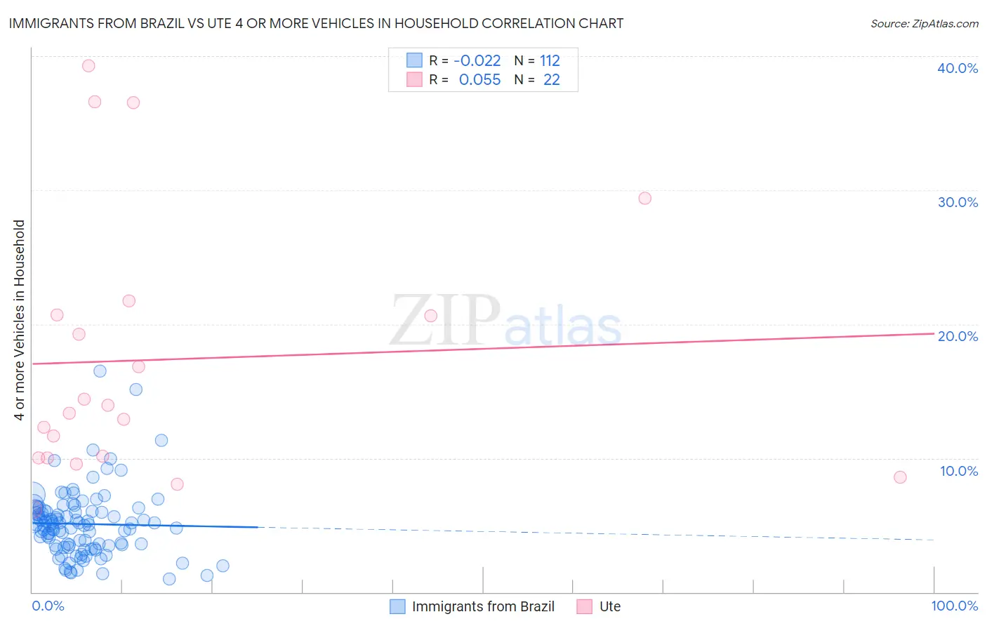 Immigrants from Brazil vs Ute 4 or more Vehicles in Household