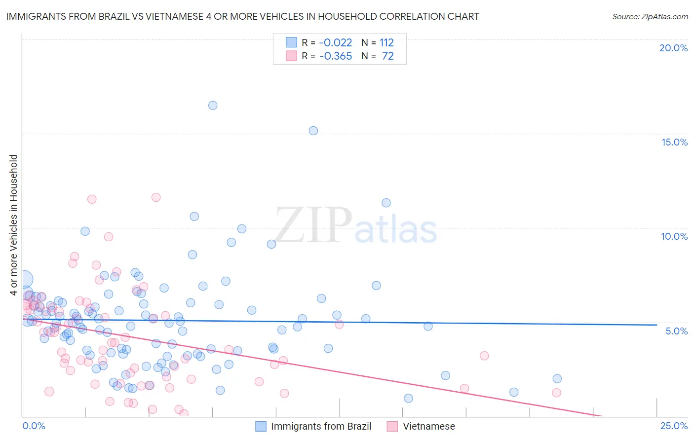 Immigrants from Brazil vs Vietnamese 4 or more Vehicles in Household