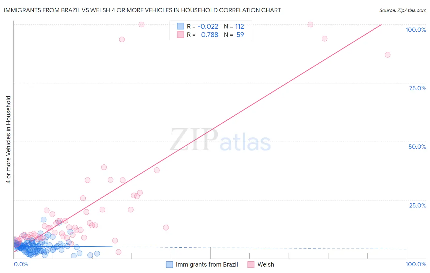 Immigrants from Brazil vs Welsh 4 or more Vehicles in Household