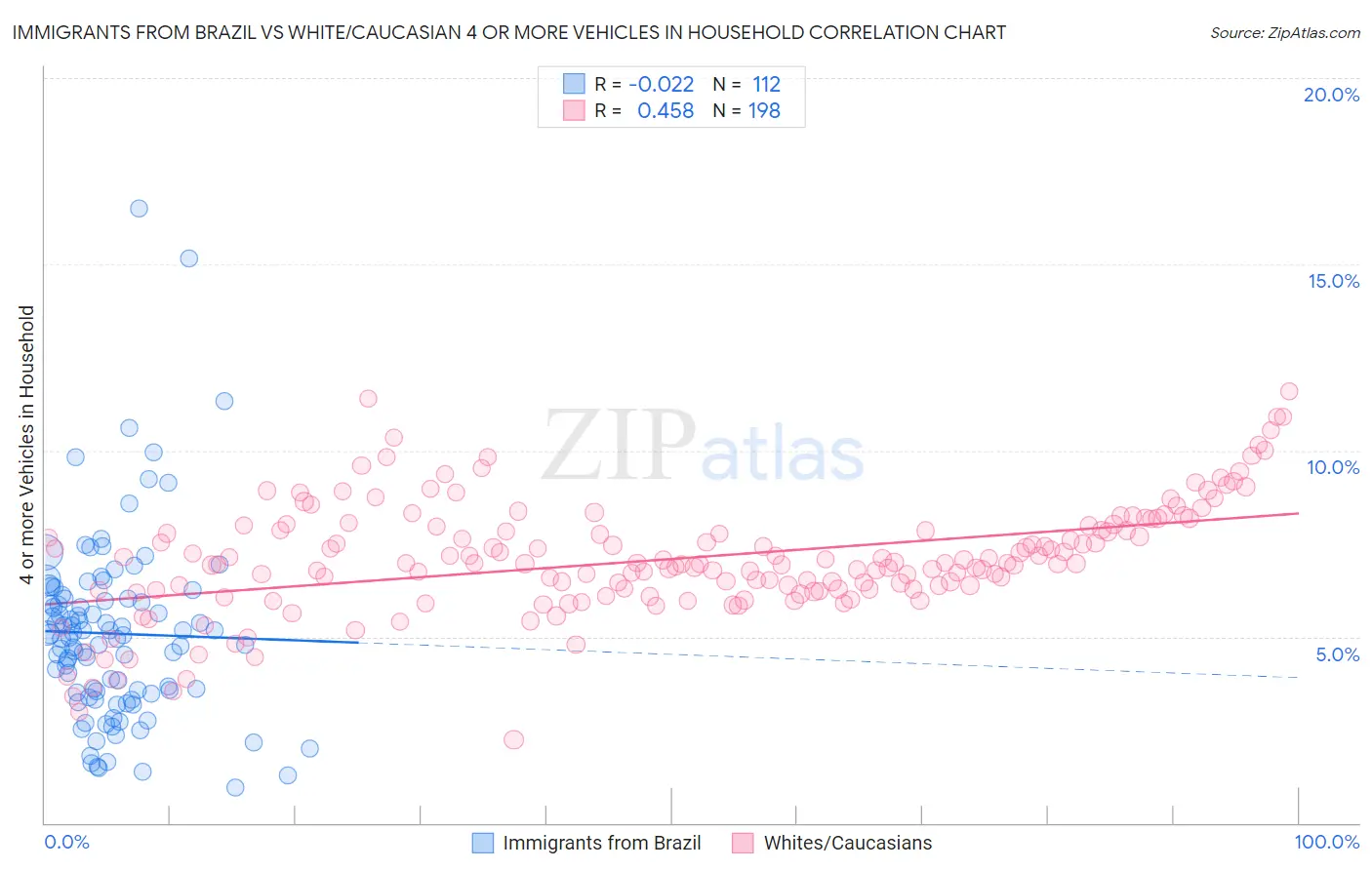 Immigrants from Brazil vs White/Caucasian 4 or more Vehicles in Household
