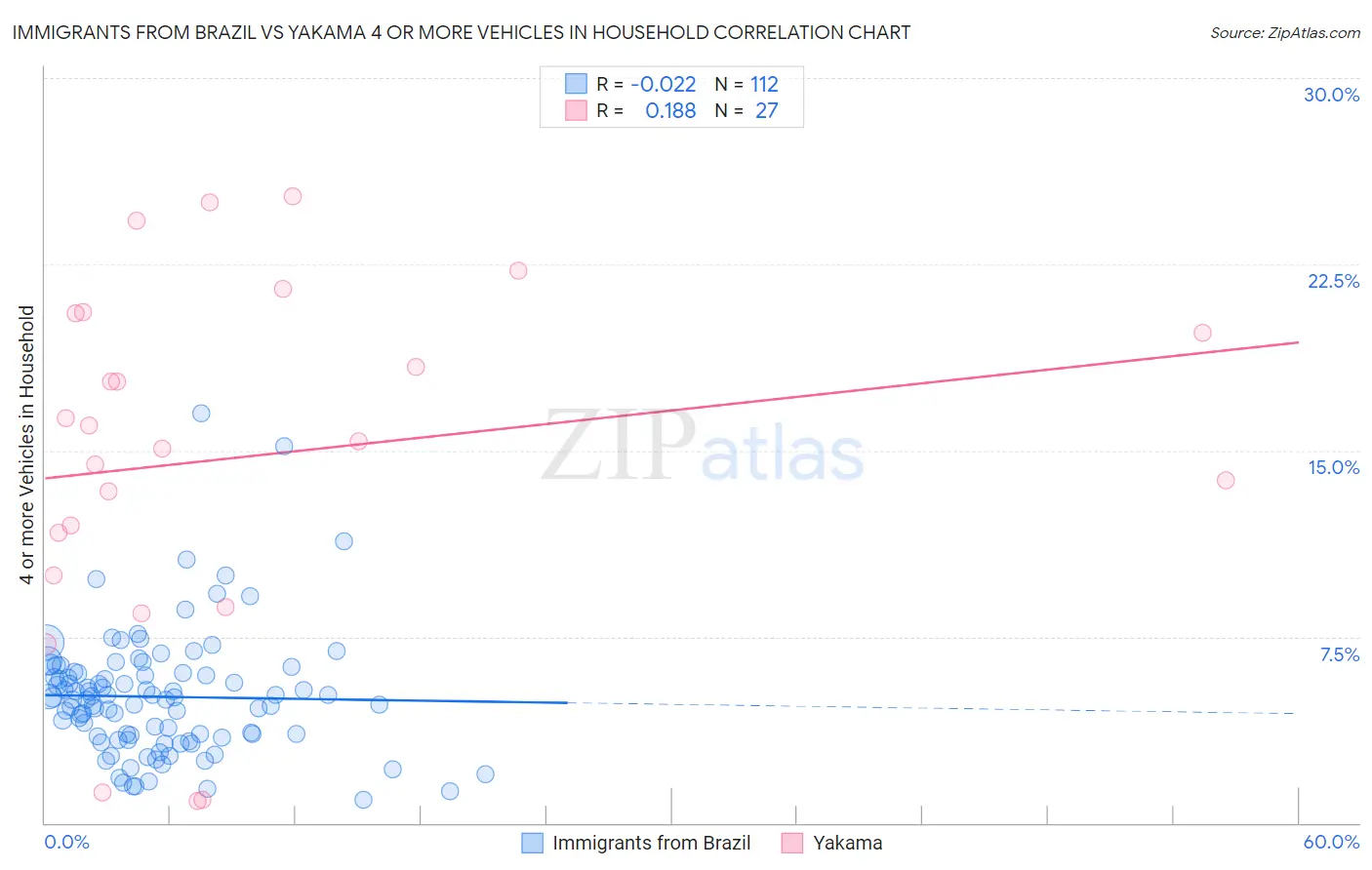 Immigrants from Brazil vs Yakama 4 or more Vehicles in Household