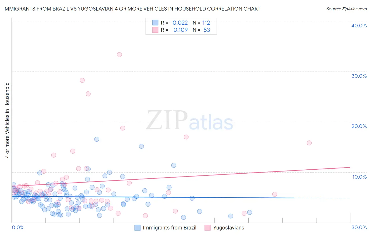 Immigrants from Brazil vs Yugoslavian 4 or more Vehicles in Household