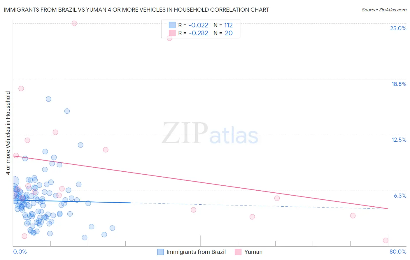 Immigrants from Brazil vs Yuman 4 or more Vehicles in Household