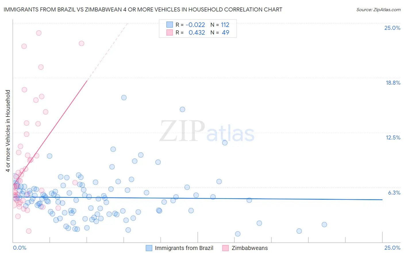 Immigrants from Brazil vs Zimbabwean 4 or more Vehicles in Household