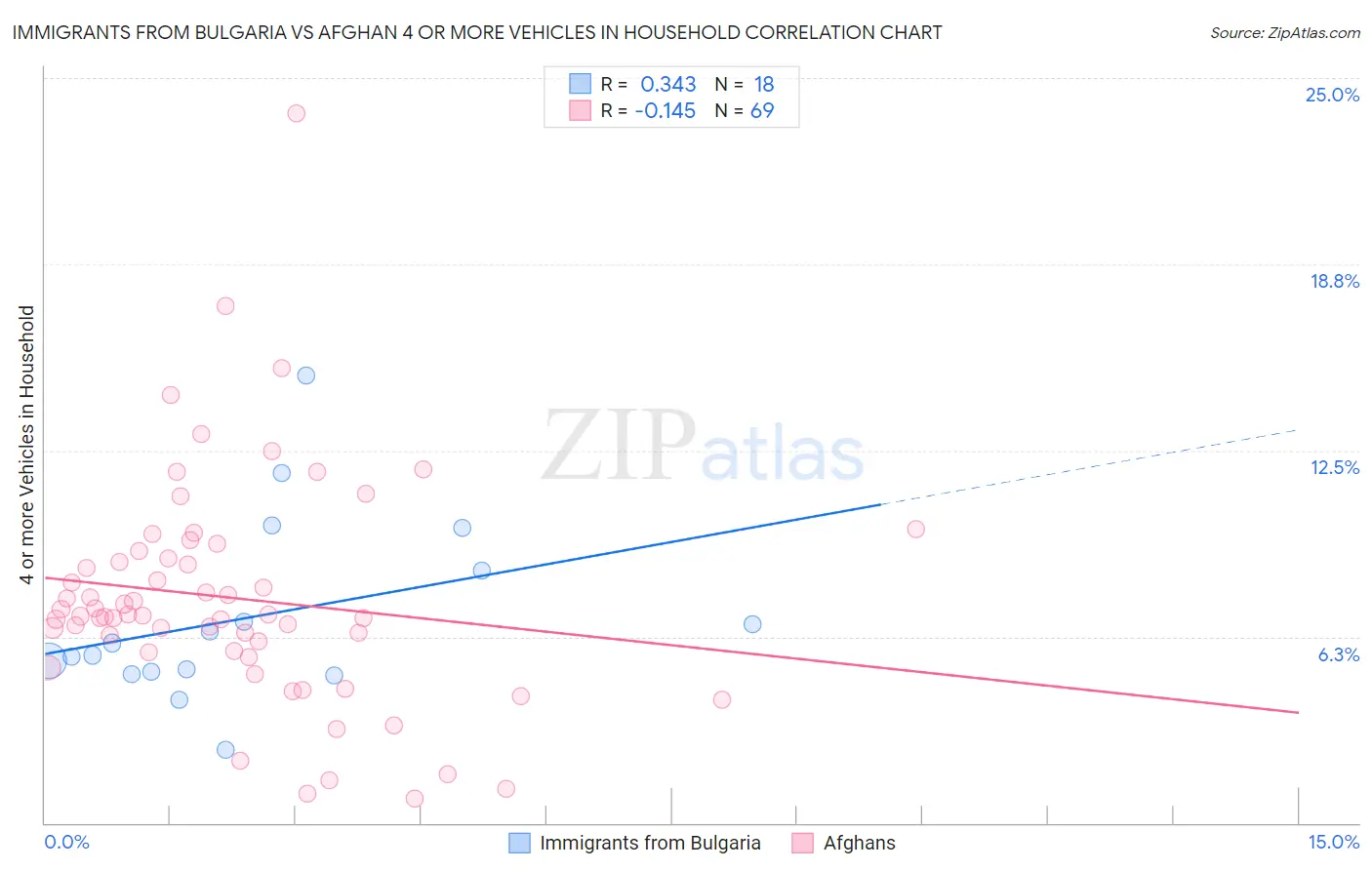 Immigrants from Bulgaria vs Afghan 4 or more Vehicles in Household