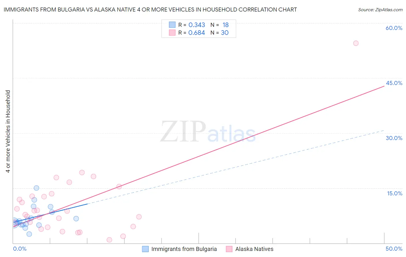 Immigrants from Bulgaria vs Alaska Native 4 or more Vehicles in Household