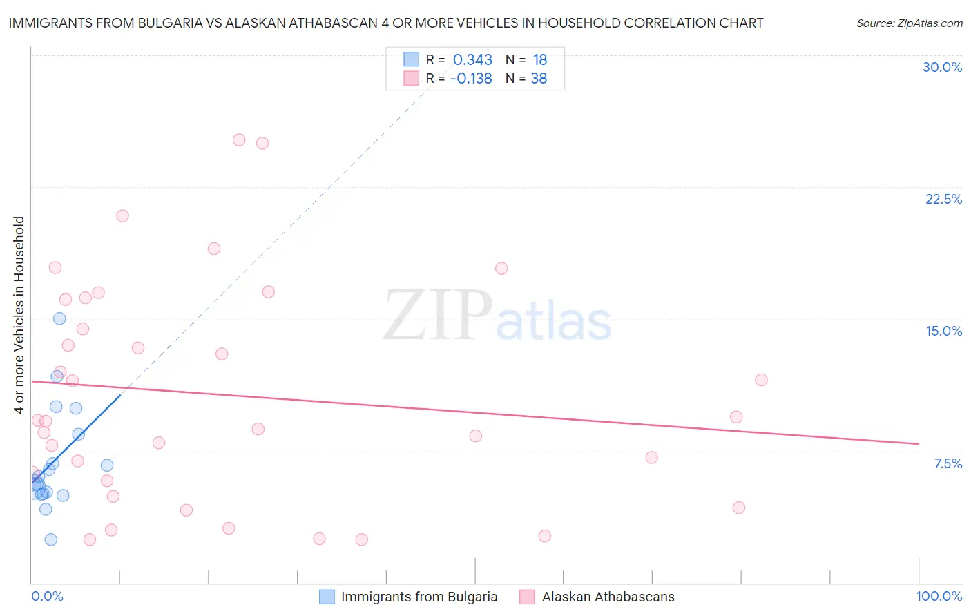 Immigrants from Bulgaria vs Alaskan Athabascan 4 or more Vehicles in Household