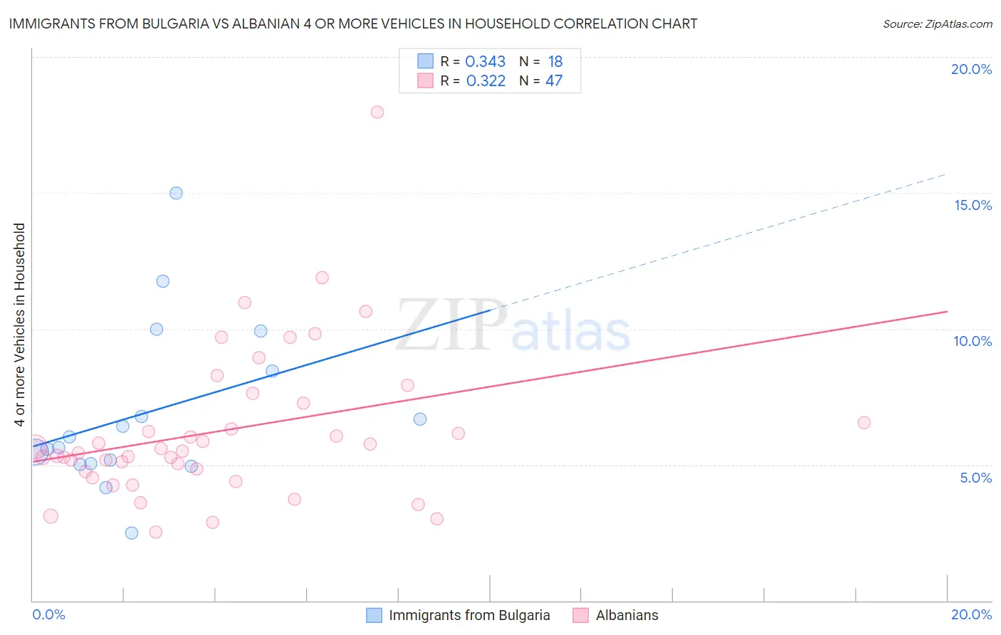 Immigrants from Bulgaria vs Albanian 4 or more Vehicles in Household