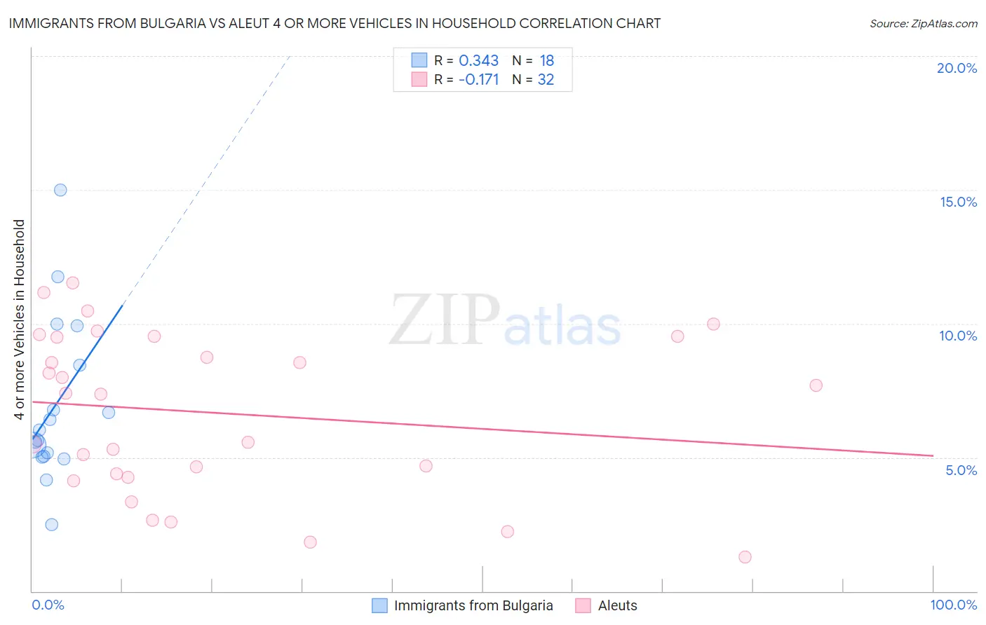 Immigrants from Bulgaria vs Aleut 4 or more Vehicles in Household