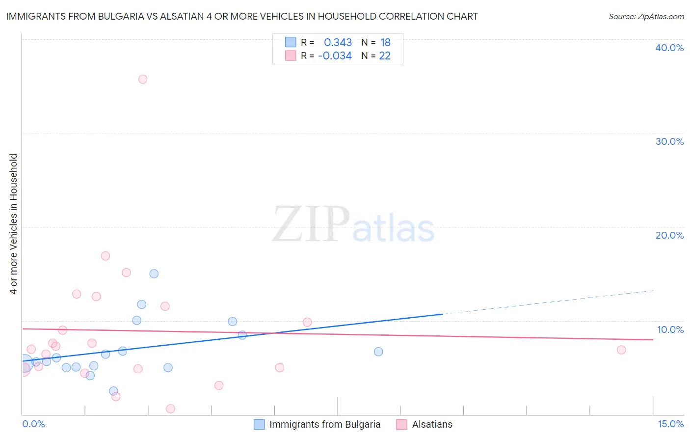 Immigrants from Bulgaria vs Alsatian 4 or more Vehicles in Household