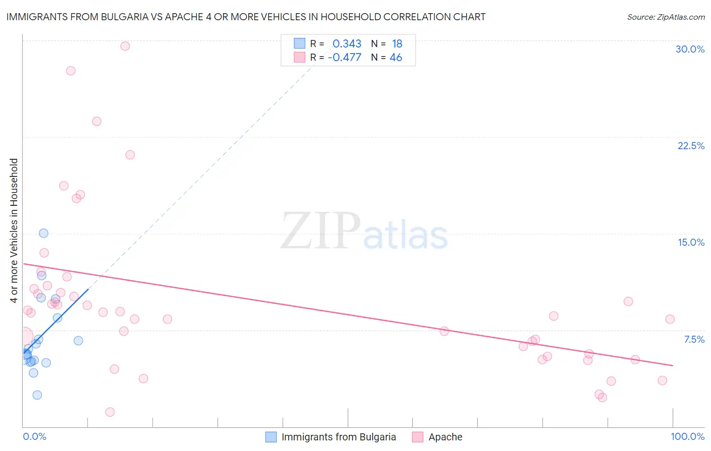 Immigrants from Bulgaria vs Apache 4 or more Vehicles in Household