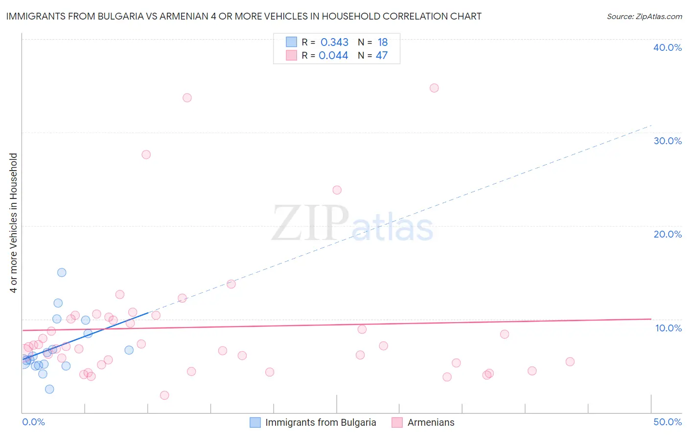 Immigrants from Bulgaria vs Armenian 4 or more Vehicles in Household