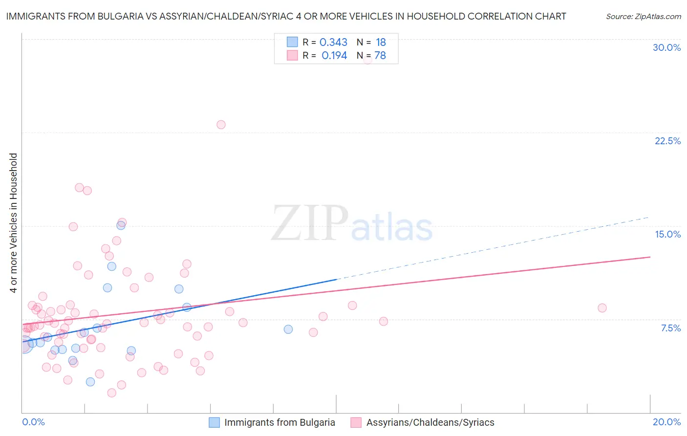 Immigrants from Bulgaria vs Assyrian/Chaldean/Syriac 4 or more Vehicles in Household