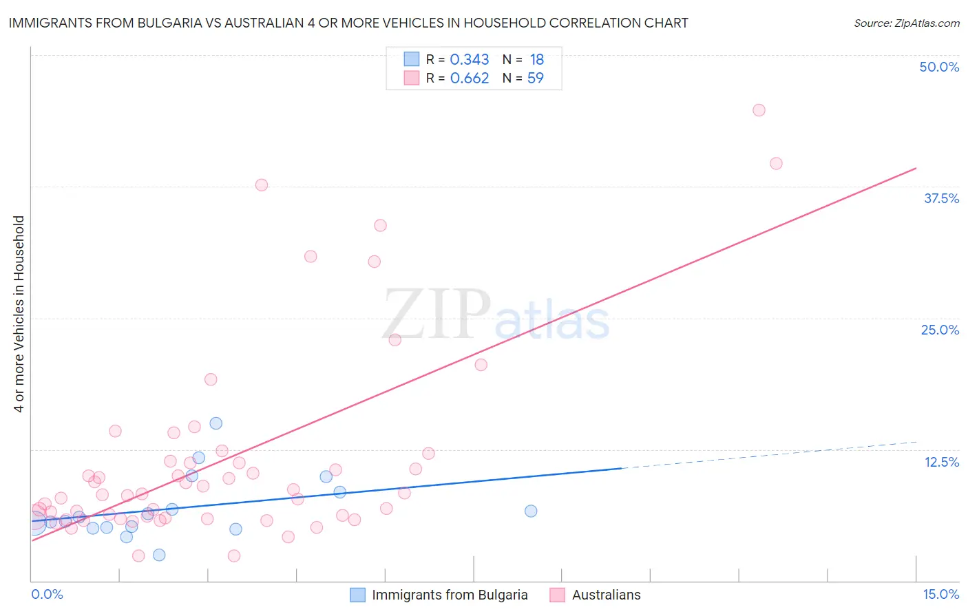 Immigrants from Bulgaria vs Australian 4 or more Vehicles in Household