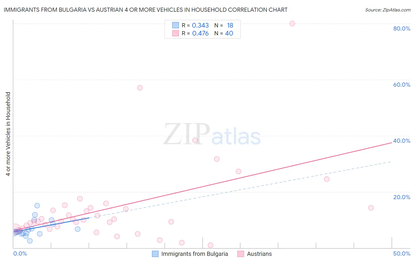 Immigrants from Bulgaria vs Austrian 4 or more Vehicles in Household