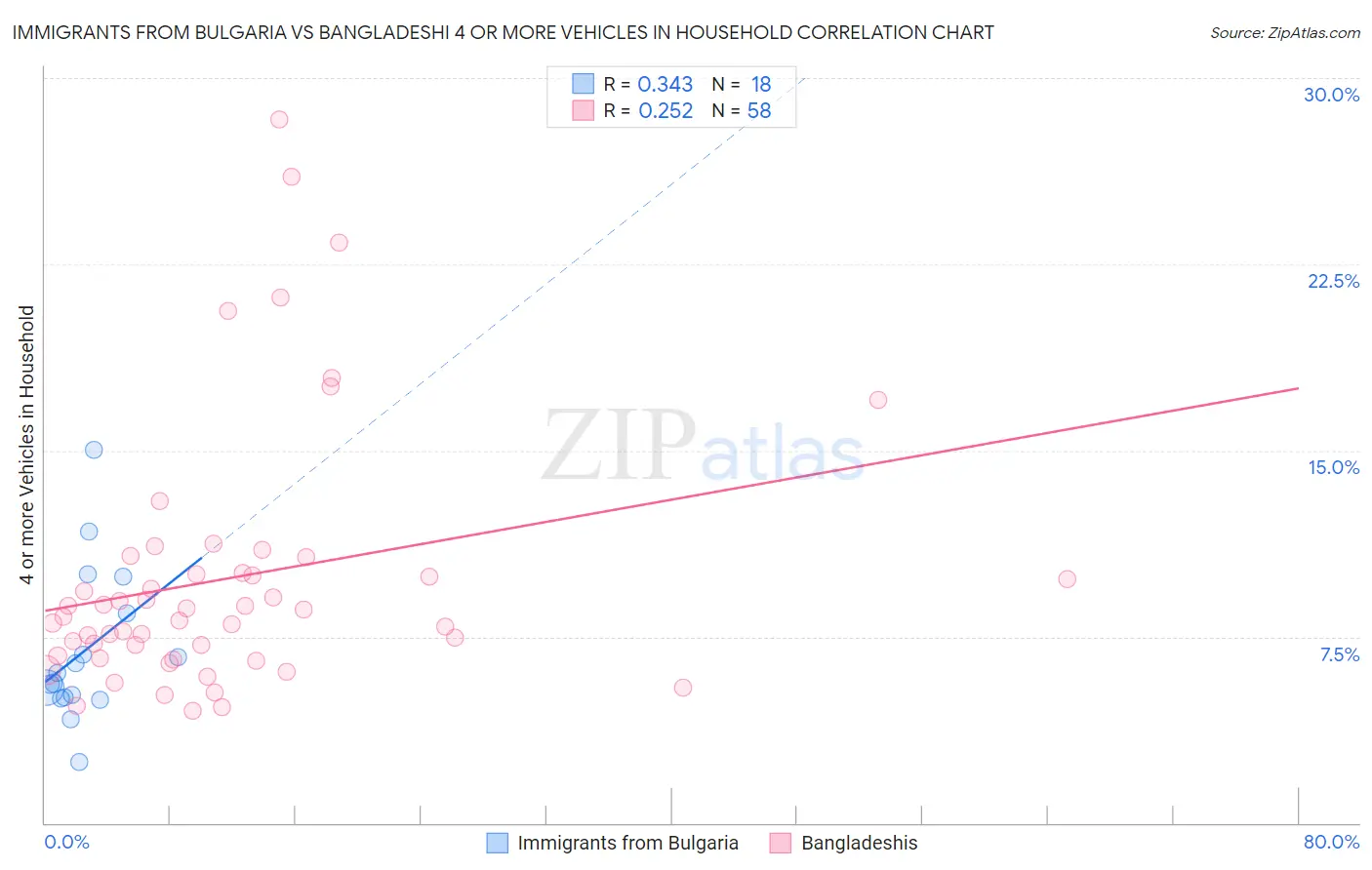 Immigrants from Bulgaria vs Bangladeshi 4 or more Vehicles in Household