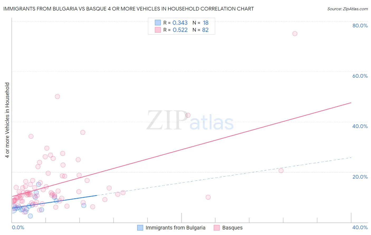 Immigrants from Bulgaria vs Basque 4 or more Vehicles in Household