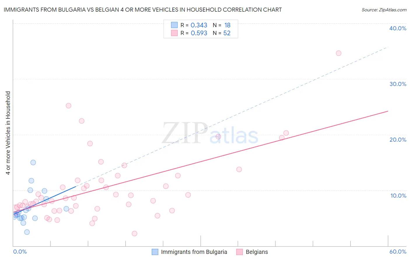 Immigrants from Bulgaria vs Belgian 4 or more Vehicles in Household