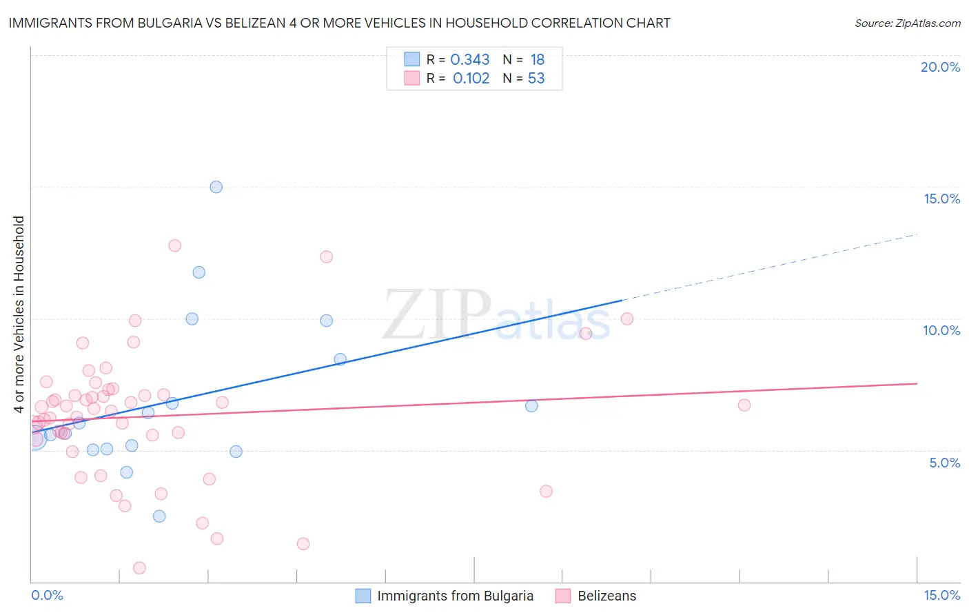 Immigrants from Bulgaria vs Belizean 4 or more Vehicles in Household