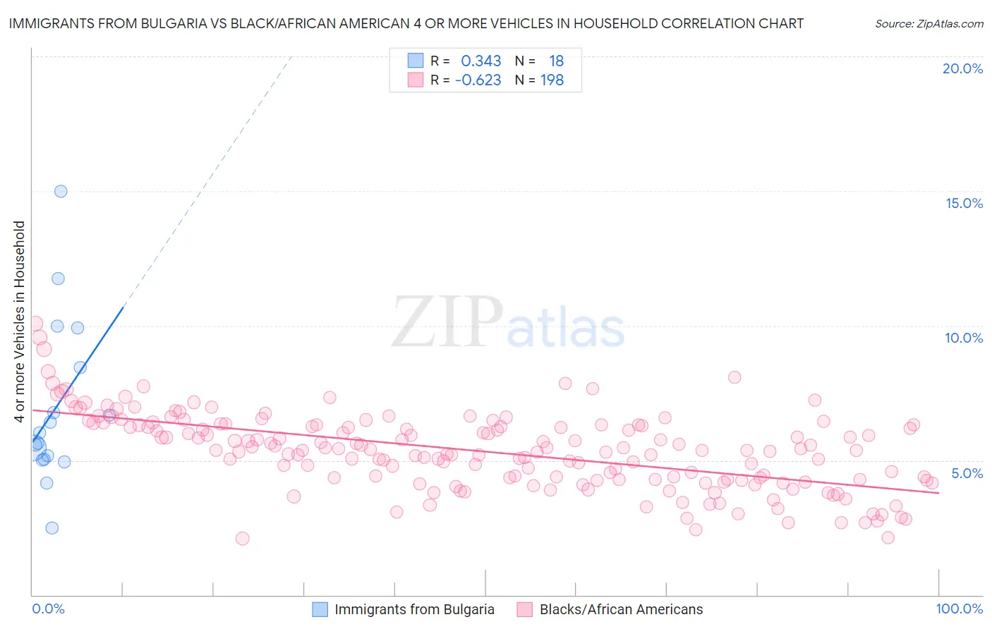 Immigrants from Bulgaria vs Black/African American 4 or more Vehicles in Household