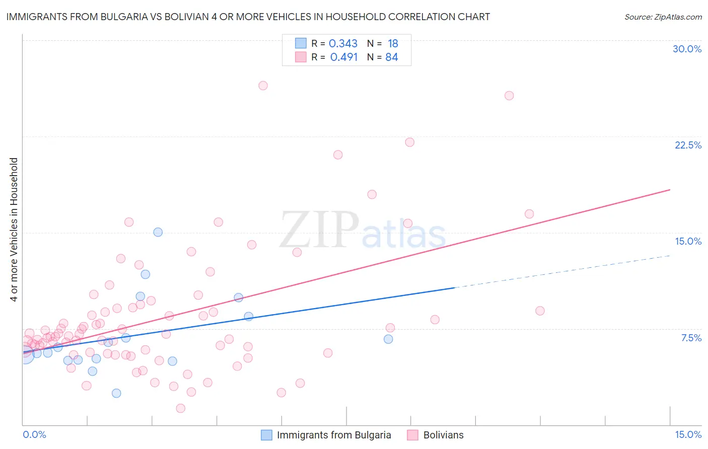 Immigrants from Bulgaria vs Bolivian 4 or more Vehicles in Household