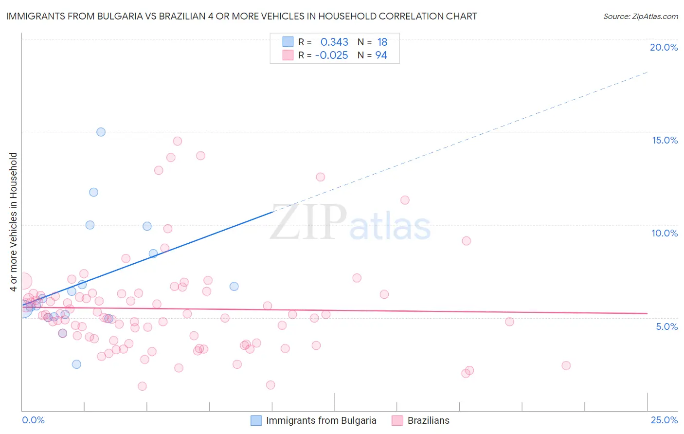 Immigrants from Bulgaria vs Brazilian 4 or more Vehicles in Household