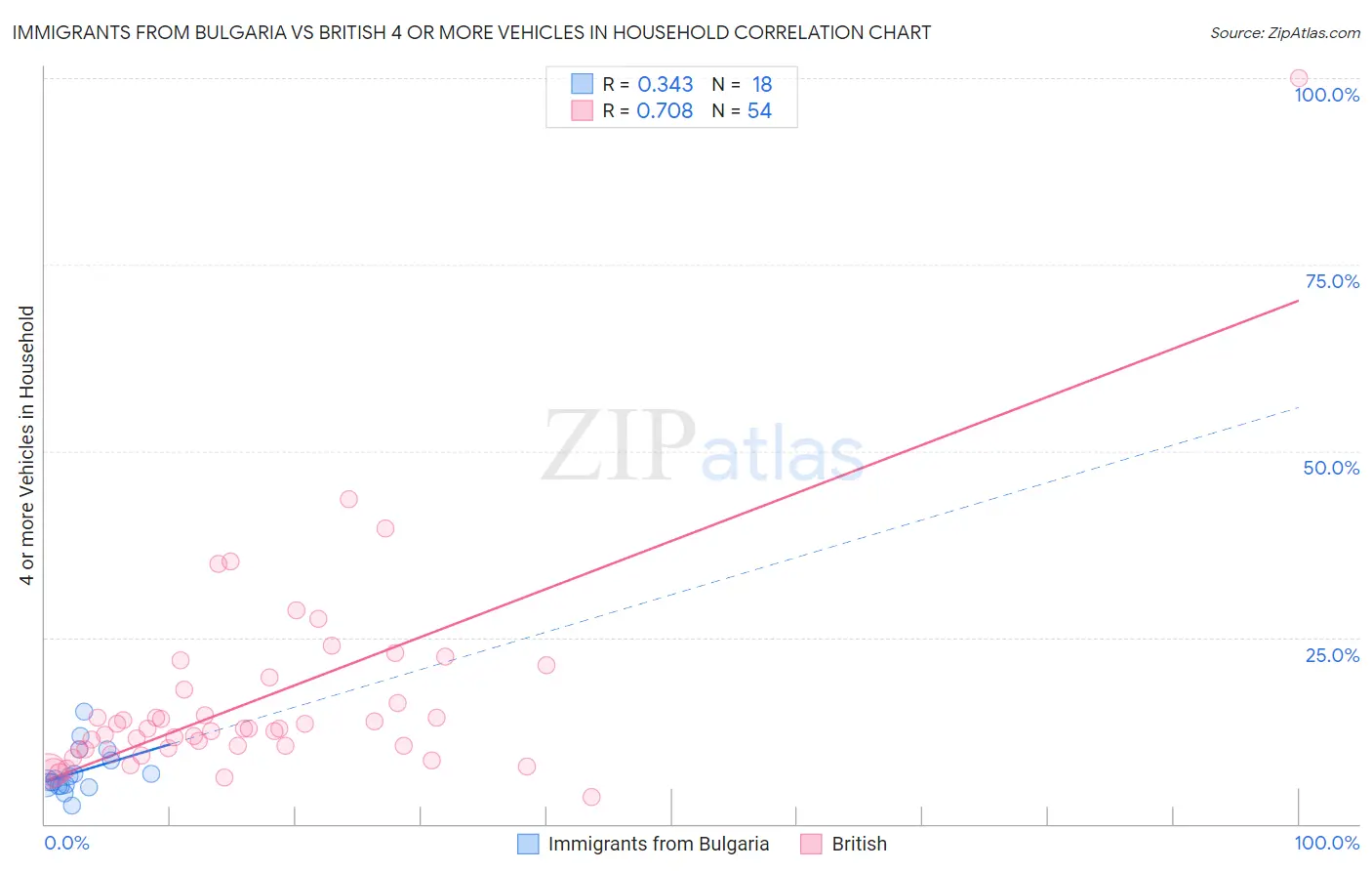 Immigrants from Bulgaria vs British 4 or more Vehicles in Household