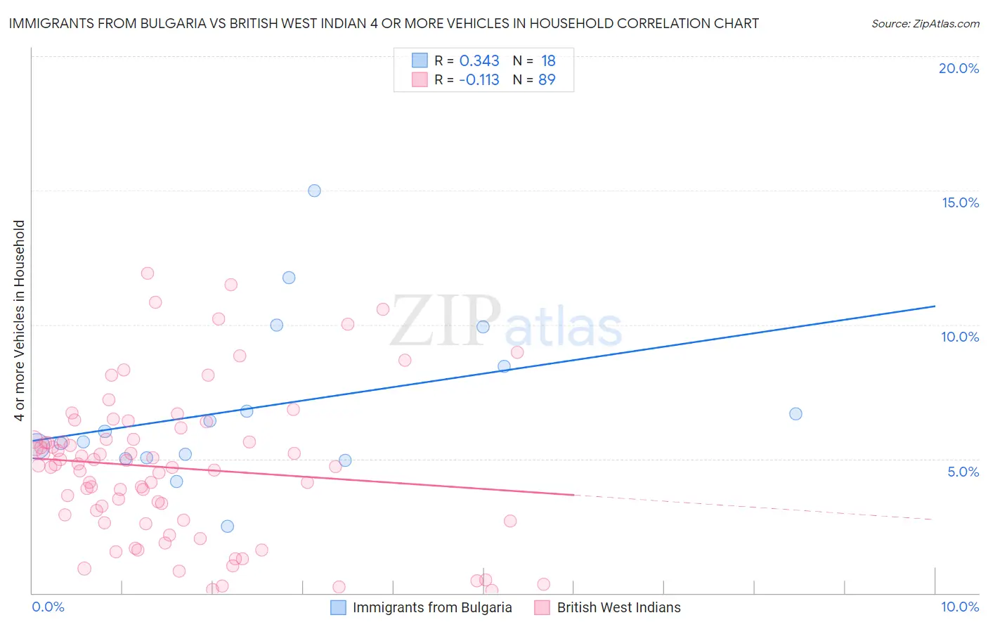 Immigrants from Bulgaria vs British West Indian 4 or more Vehicles in Household