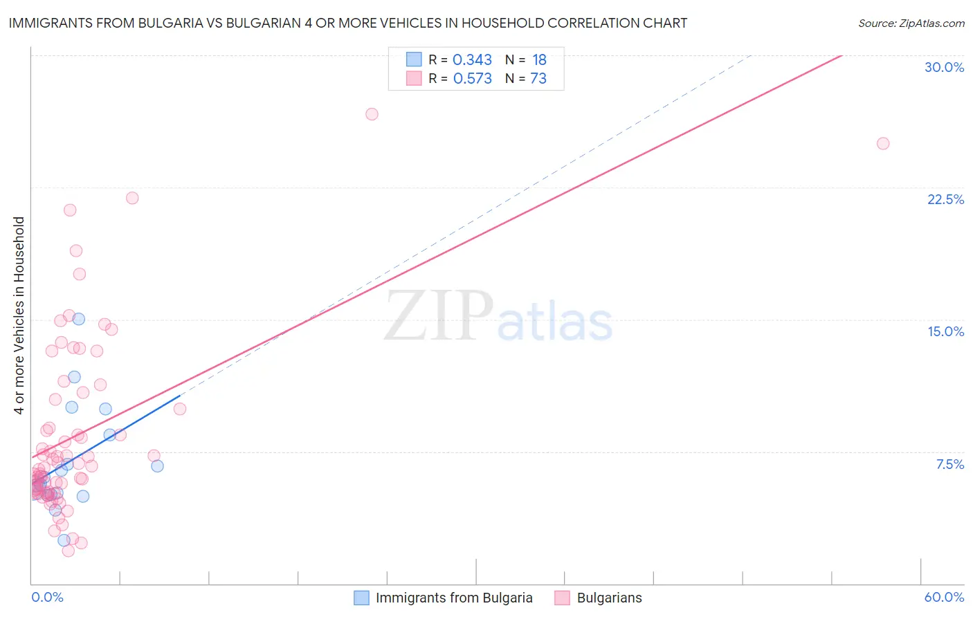 Immigrants from Bulgaria vs Bulgarian 4 or more Vehicles in Household