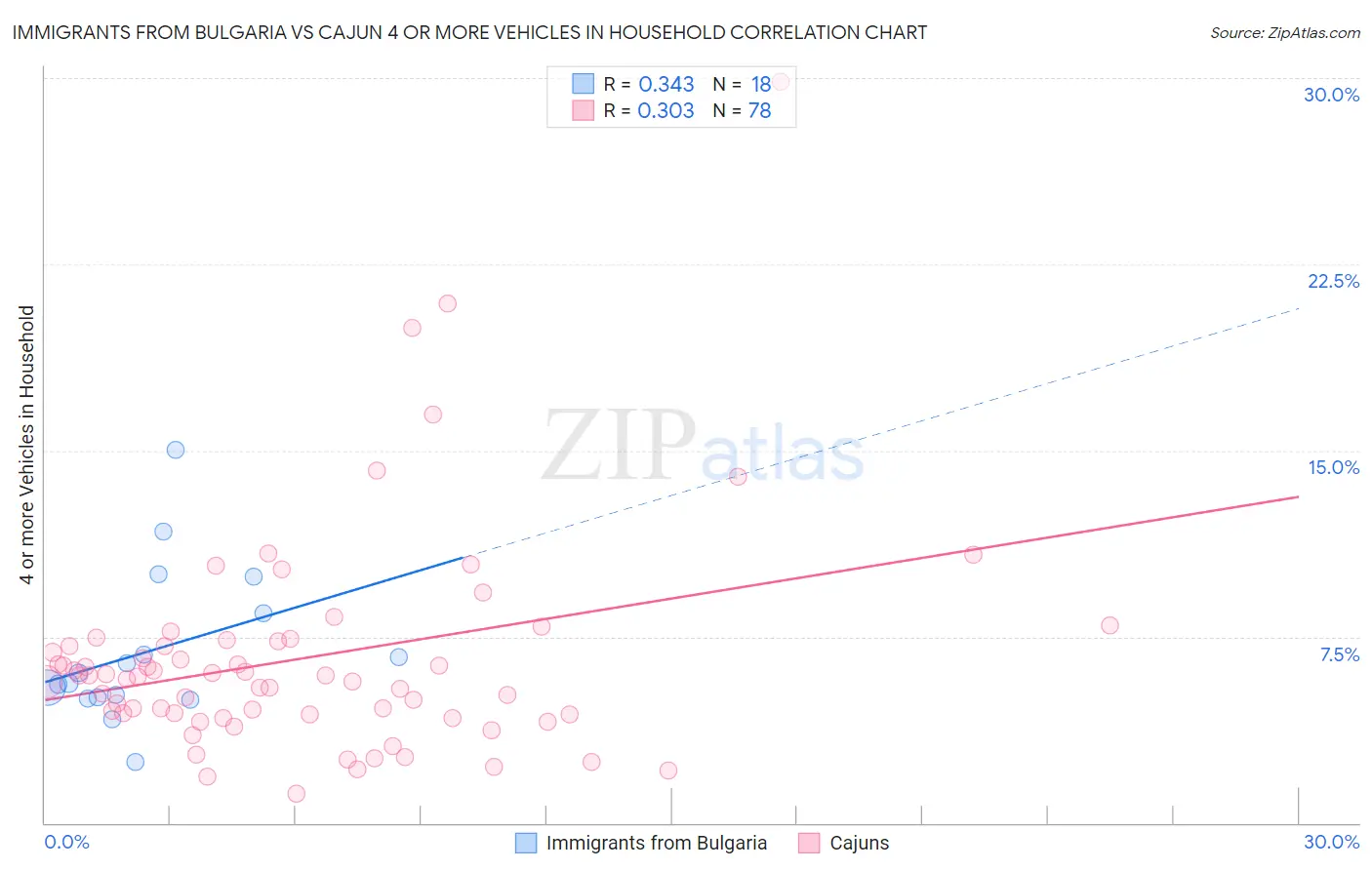 Immigrants from Bulgaria vs Cajun 4 or more Vehicles in Household