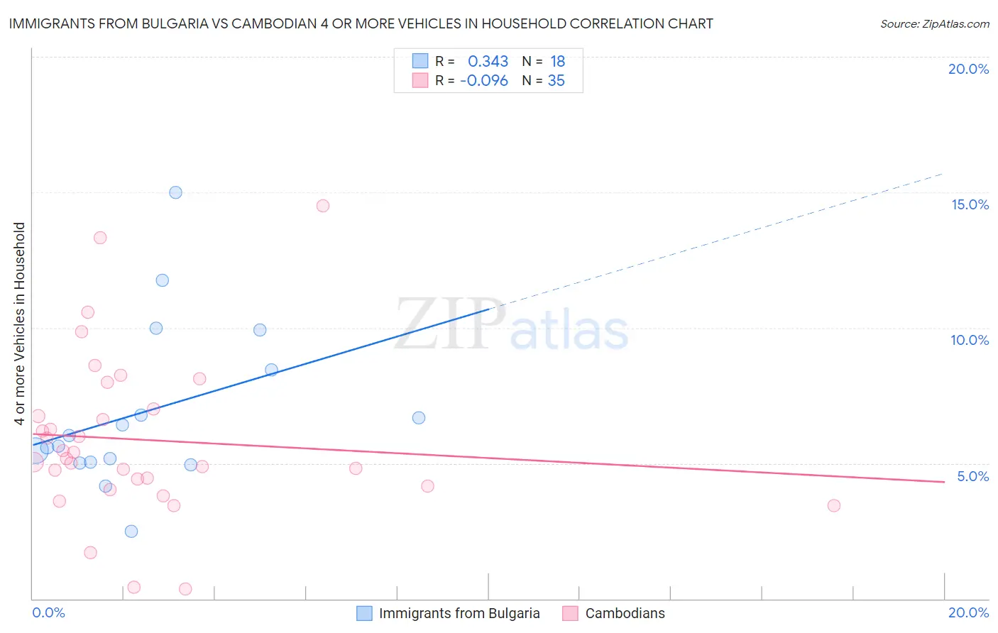 Immigrants from Bulgaria vs Cambodian 4 or more Vehicles in Household