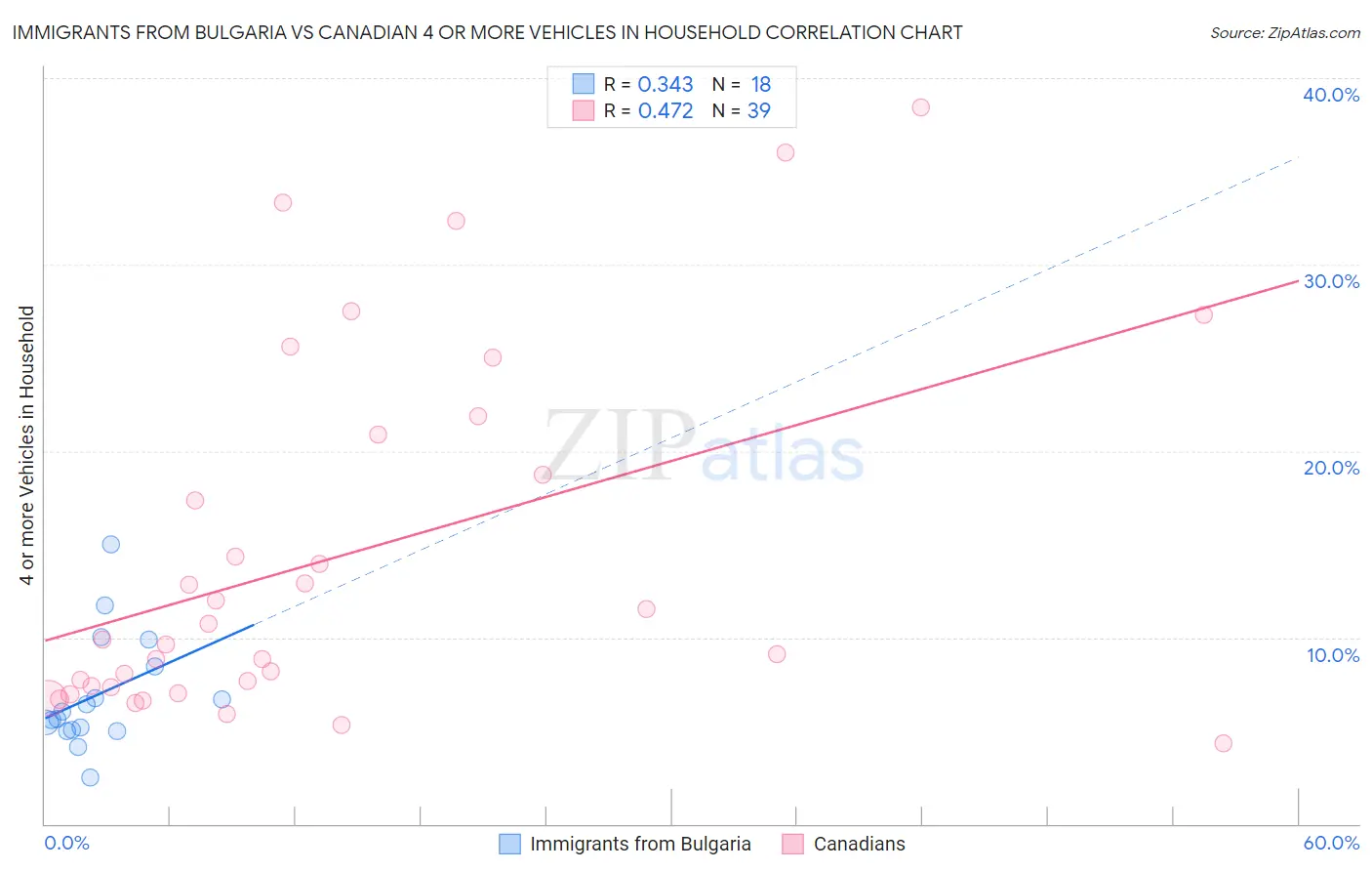 Immigrants from Bulgaria vs Canadian 4 or more Vehicles in Household