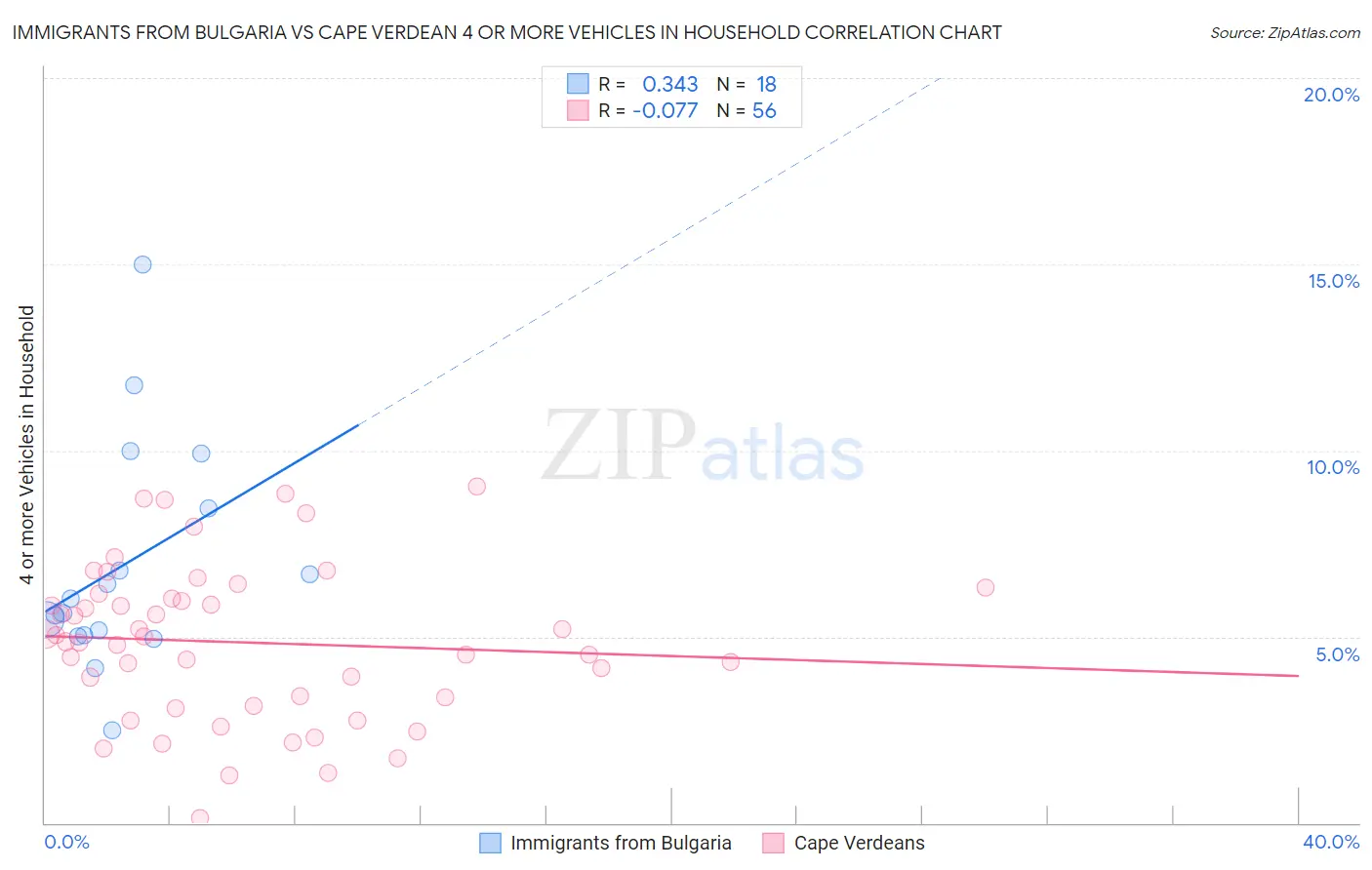 Immigrants from Bulgaria vs Cape Verdean 4 or more Vehicles in Household