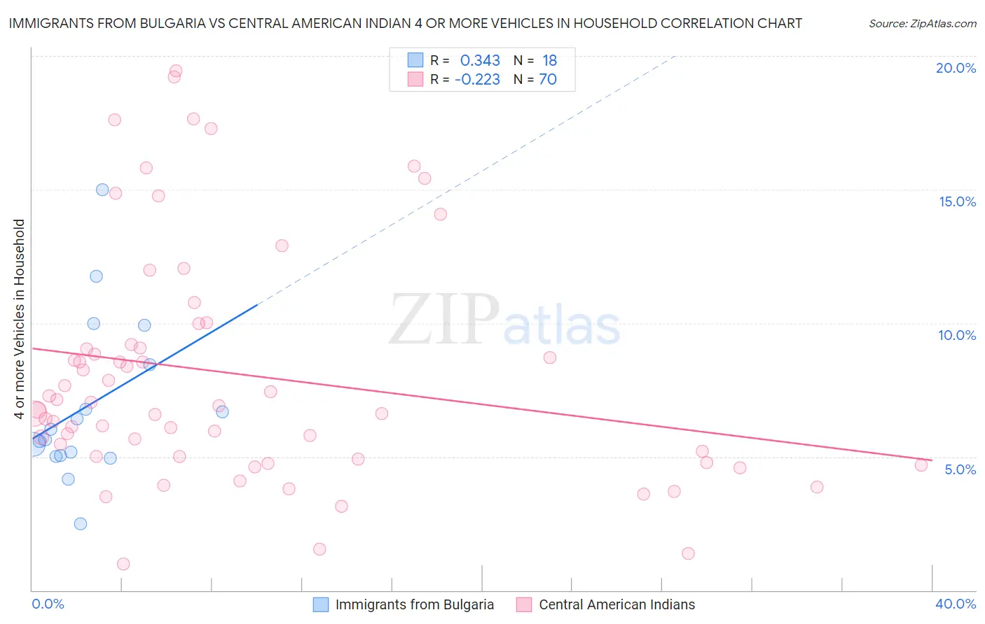 Immigrants from Bulgaria vs Central American Indian 4 or more Vehicles in Household