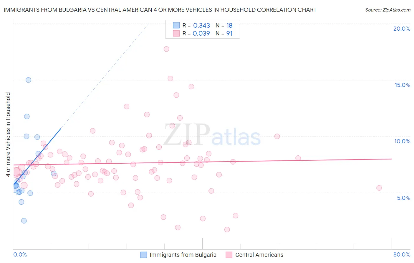 Immigrants from Bulgaria vs Central American 4 or more Vehicles in Household