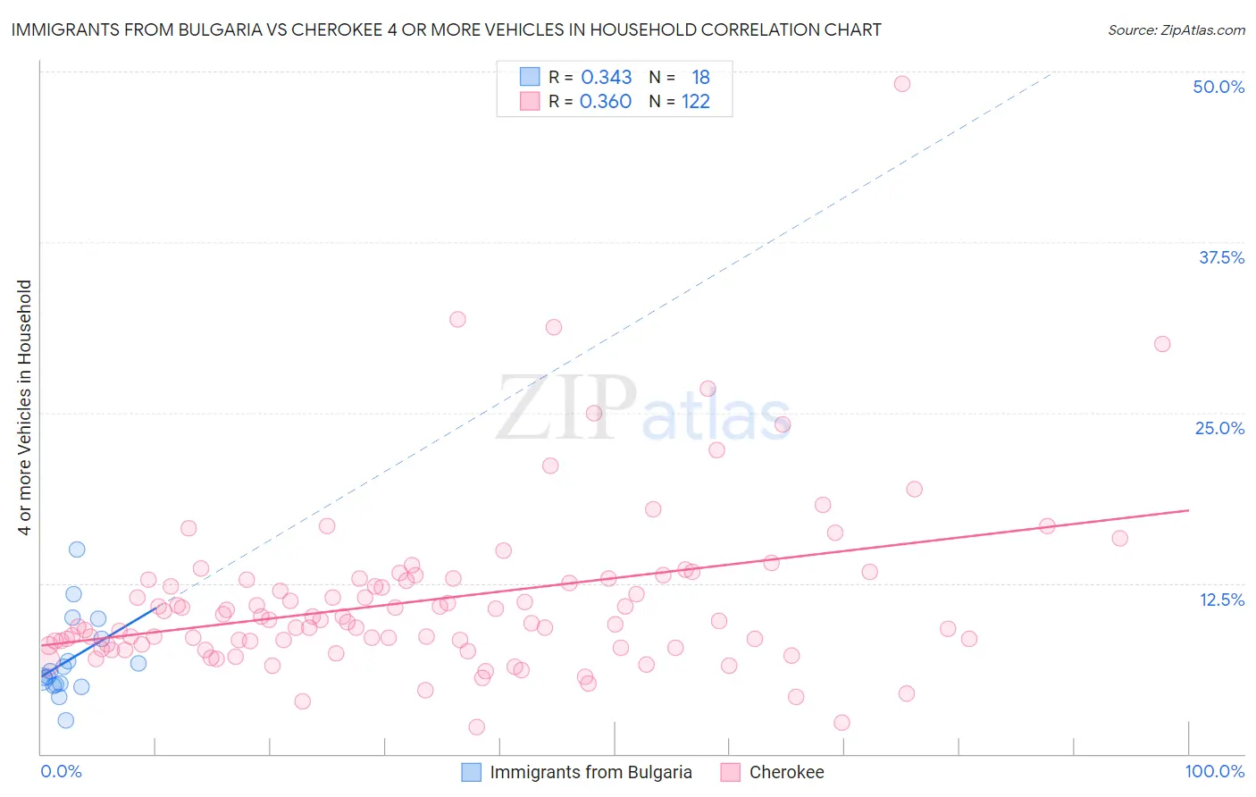 Immigrants from Bulgaria vs Cherokee 4 or more Vehicles in Household