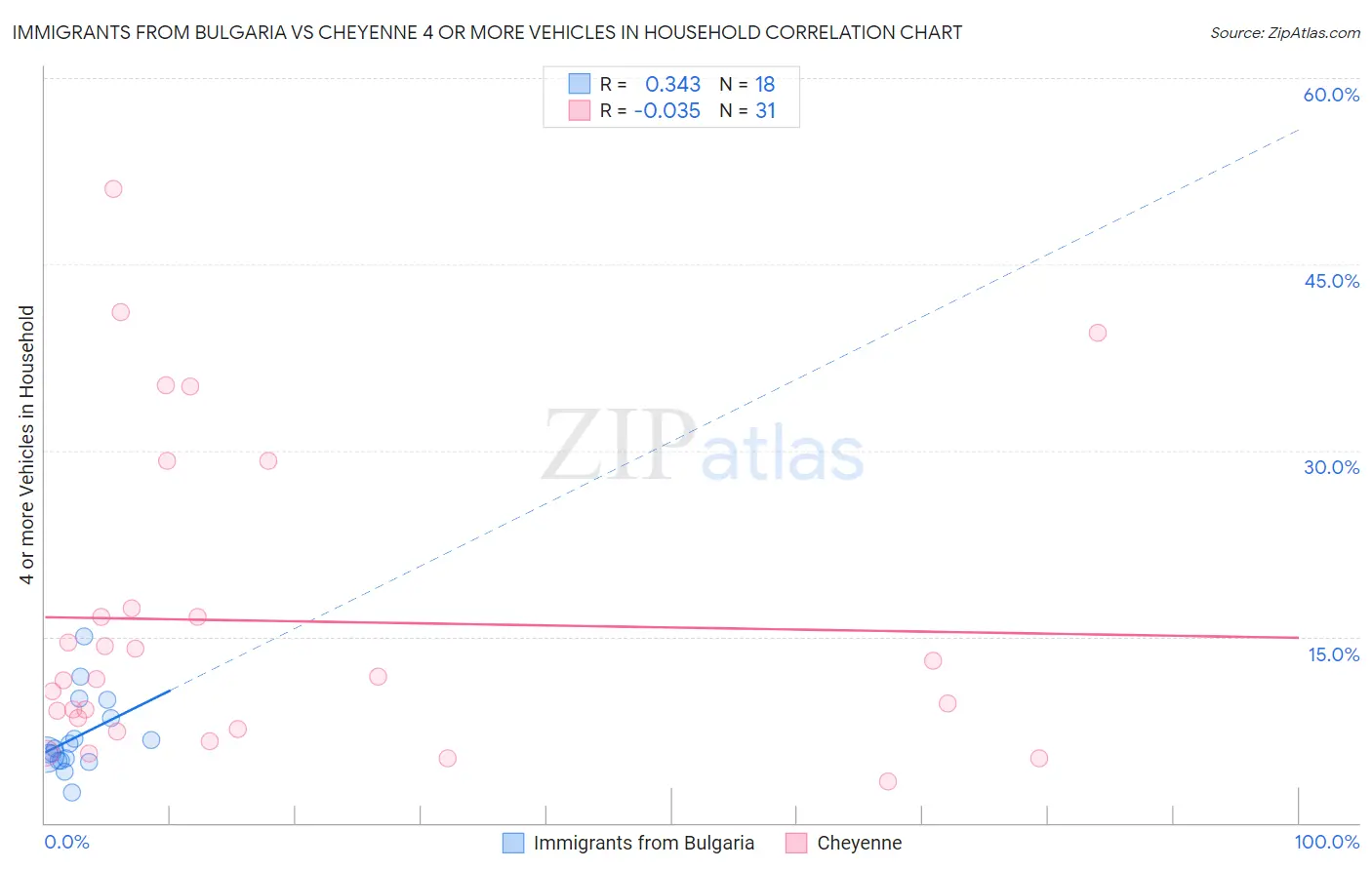 Immigrants from Bulgaria vs Cheyenne 4 or more Vehicles in Household