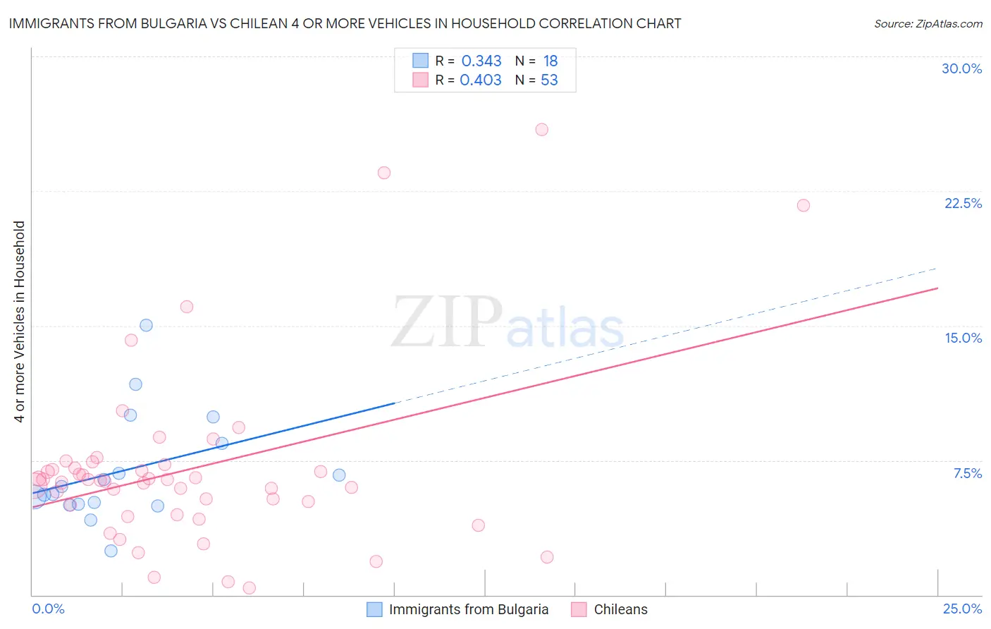 Immigrants from Bulgaria vs Chilean 4 or more Vehicles in Household
