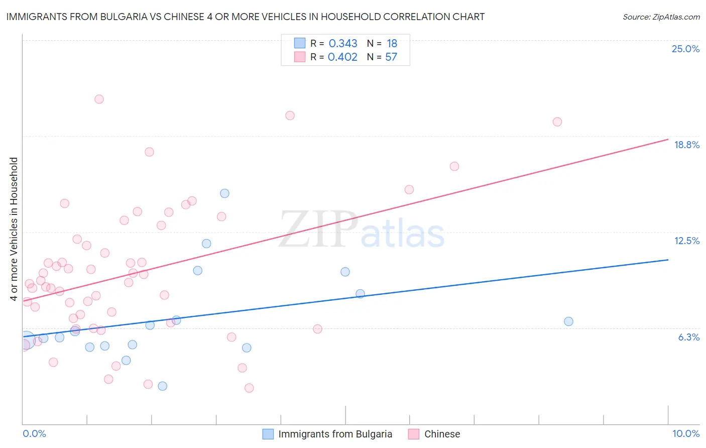 Immigrants from Bulgaria vs Chinese 4 or more Vehicles in Household