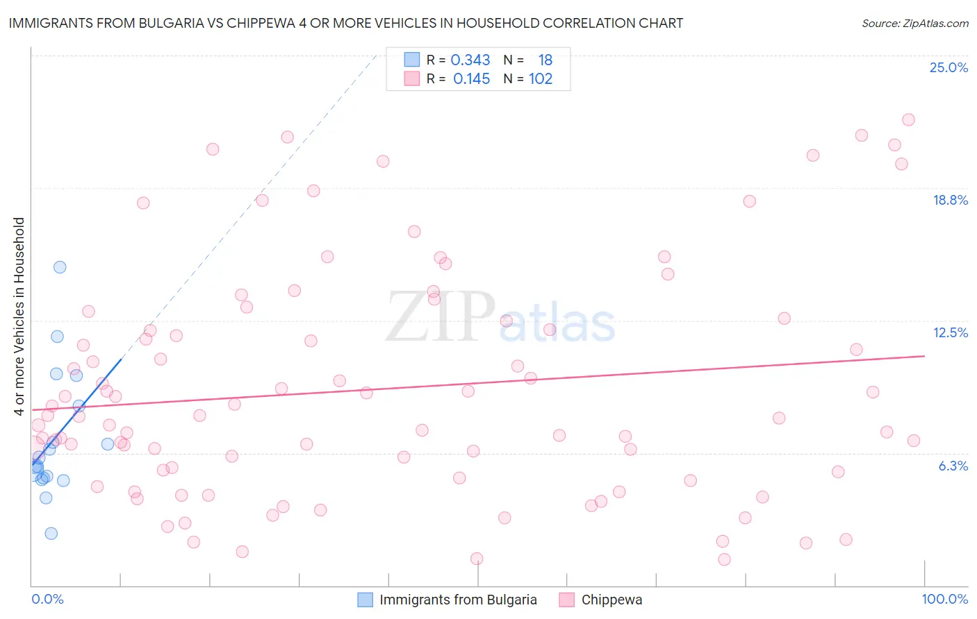 Immigrants from Bulgaria vs Chippewa 4 or more Vehicles in Household