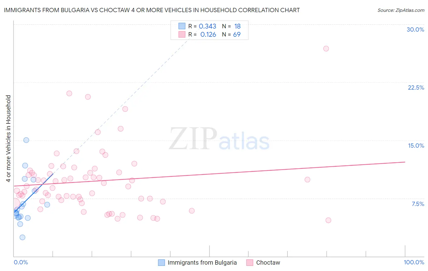 Immigrants from Bulgaria vs Choctaw 4 or more Vehicles in Household