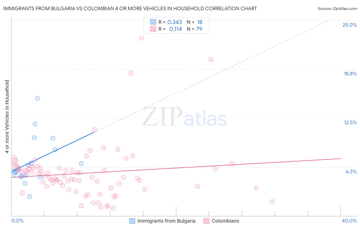 Immigrants from Bulgaria vs Colombian 4 or more Vehicles in Household