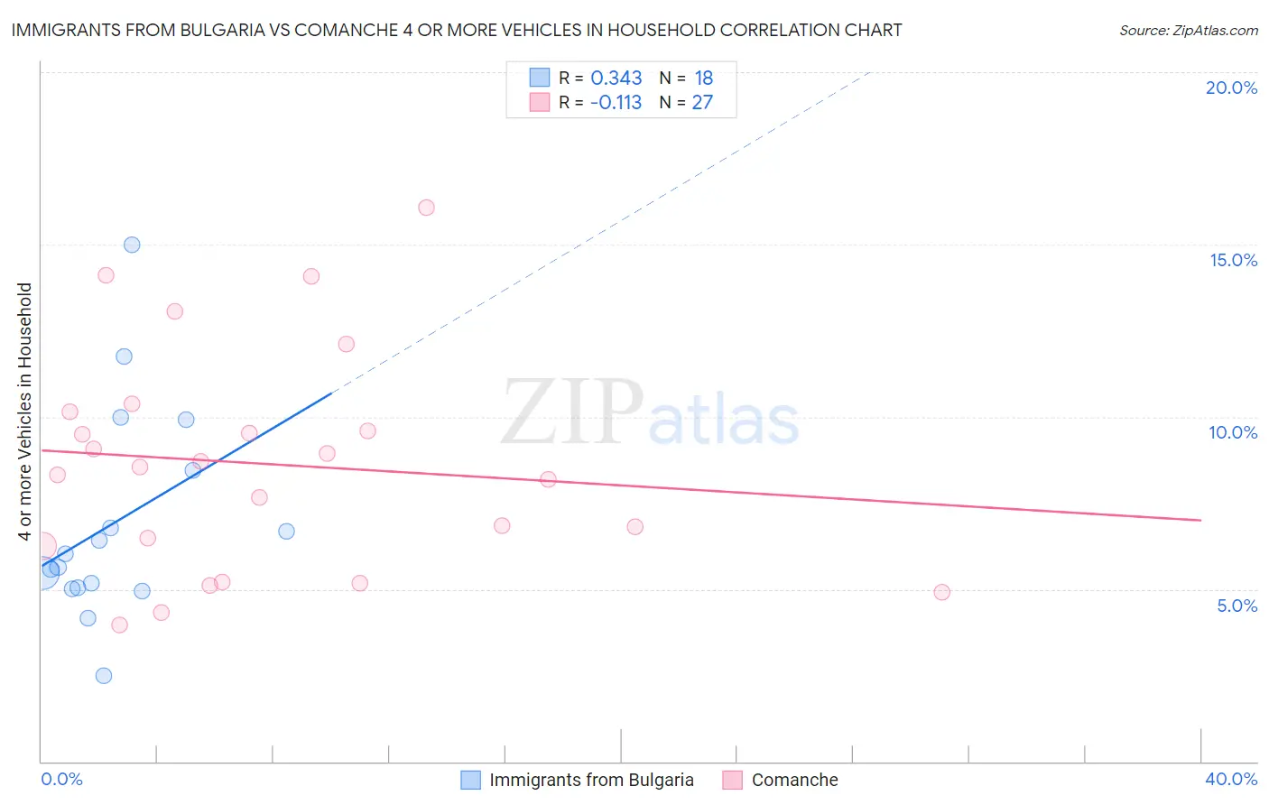 Immigrants from Bulgaria vs Comanche 4 or more Vehicles in Household