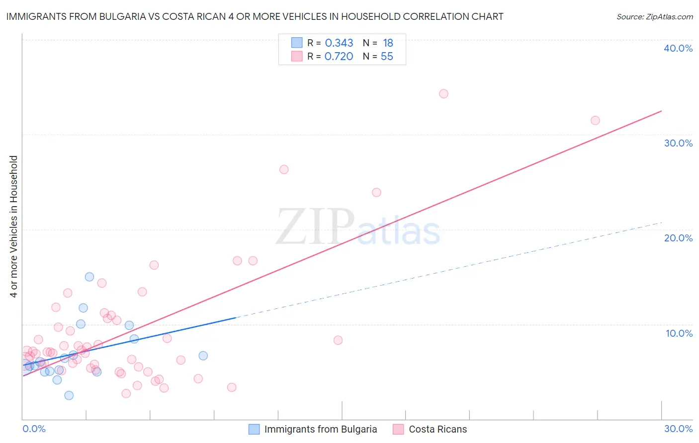 Immigrants from Bulgaria vs Costa Rican 4 or more Vehicles in Household