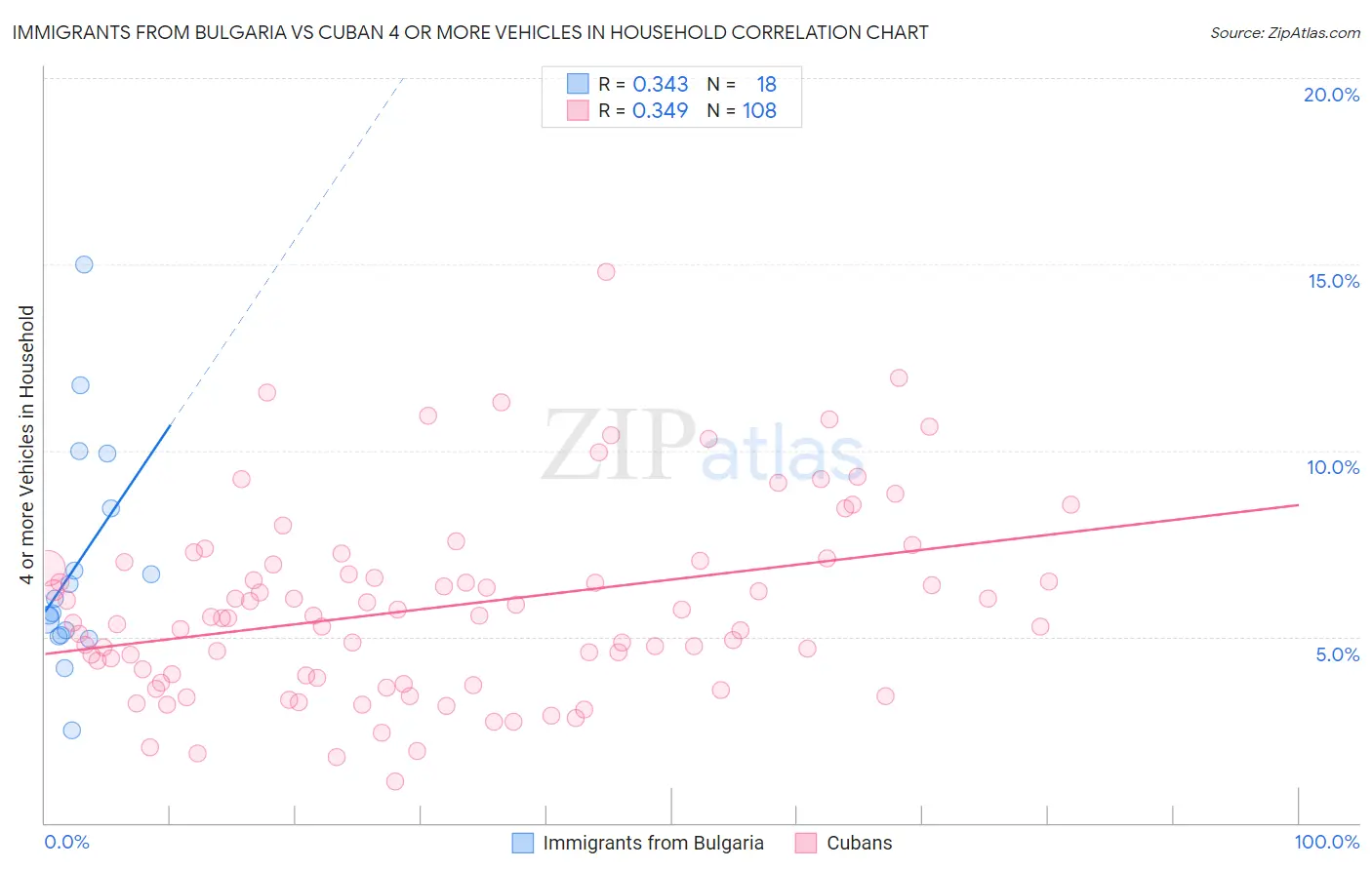 Immigrants from Bulgaria vs Cuban 4 or more Vehicles in Household