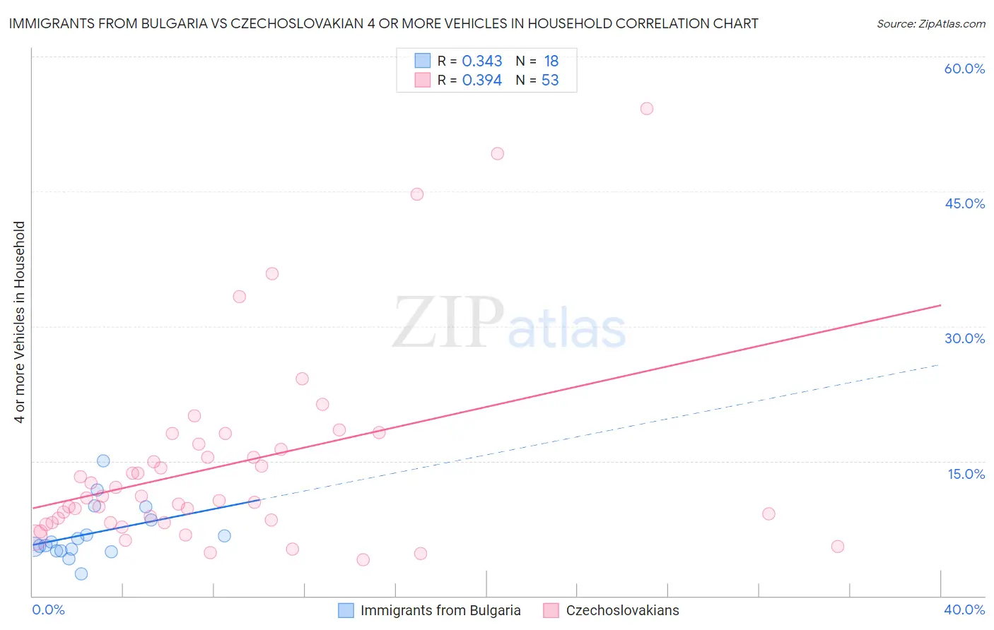 Immigrants from Bulgaria vs Czechoslovakian 4 or more Vehicles in Household