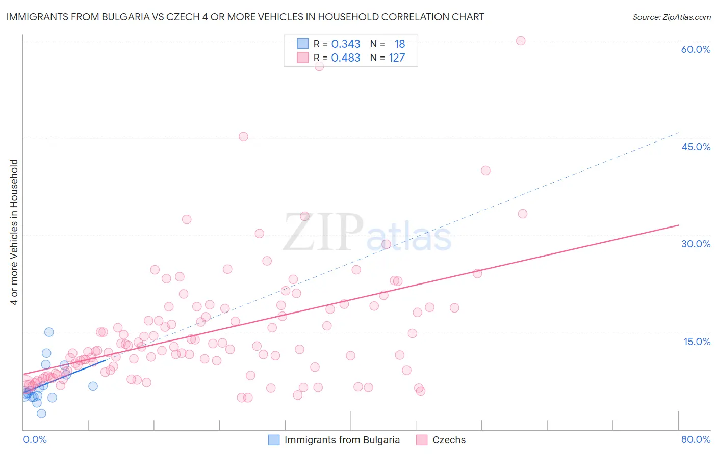 Immigrants from Bulgaria vs Czech 4 or more Vehicles in Household