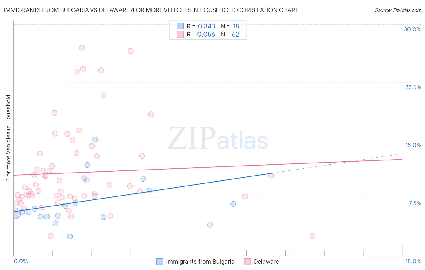 Immigrants from Bulgaria vs Delaware 4 or more Vehicles in Household