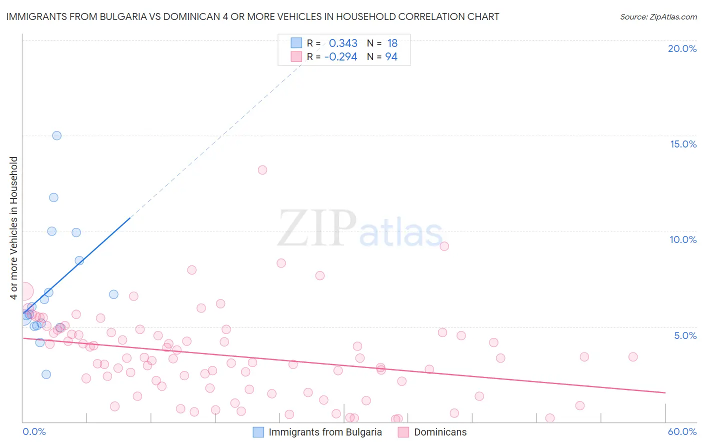 Immigrants from Bulgaria vs Dominican 4 or more Vehicles in Household