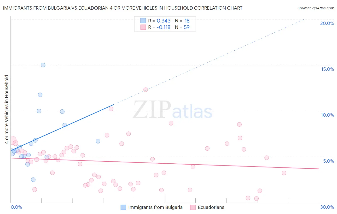 Immigrants from Bulgaria vs Ecuadorian 4 or more Vehicles in Household